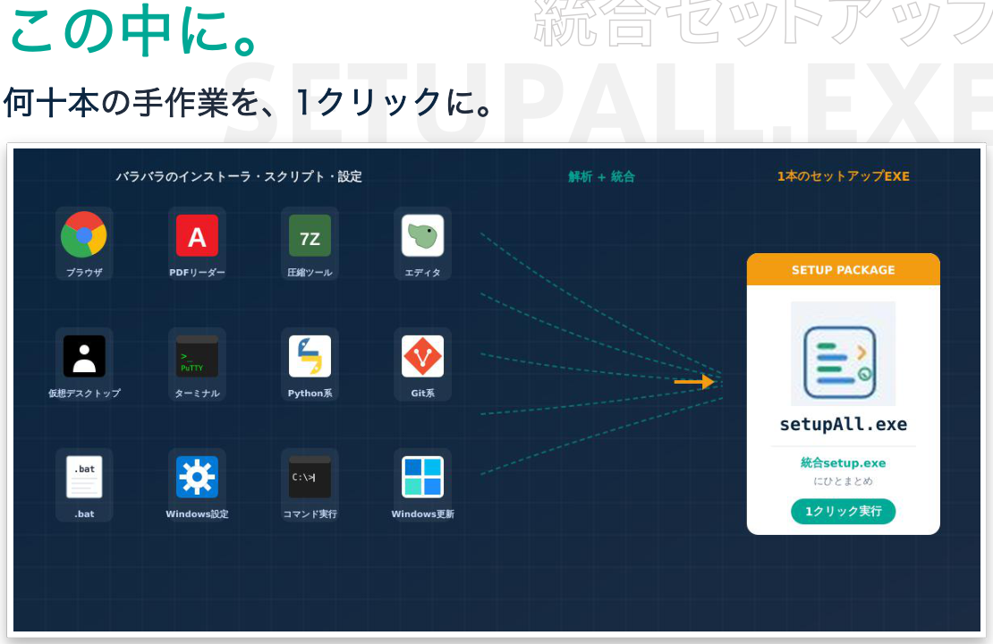 バラバラのインストーラや設定を1本のsetupAll.exeに統合する製品画面